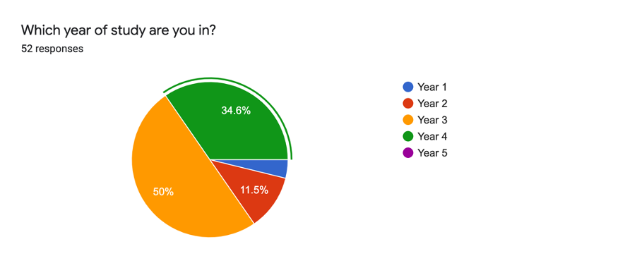 Year of study