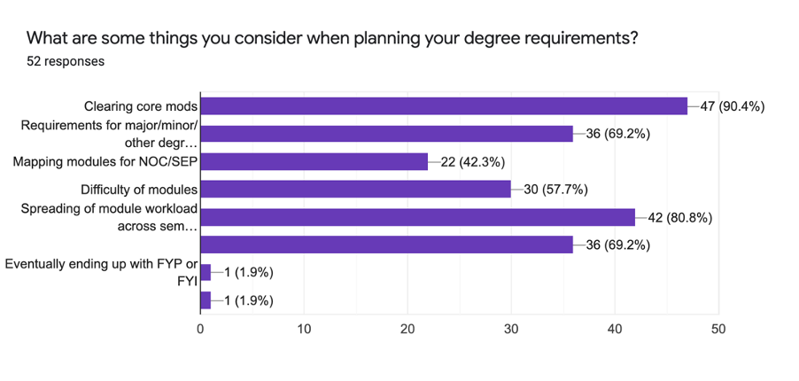 Degree planning considerations