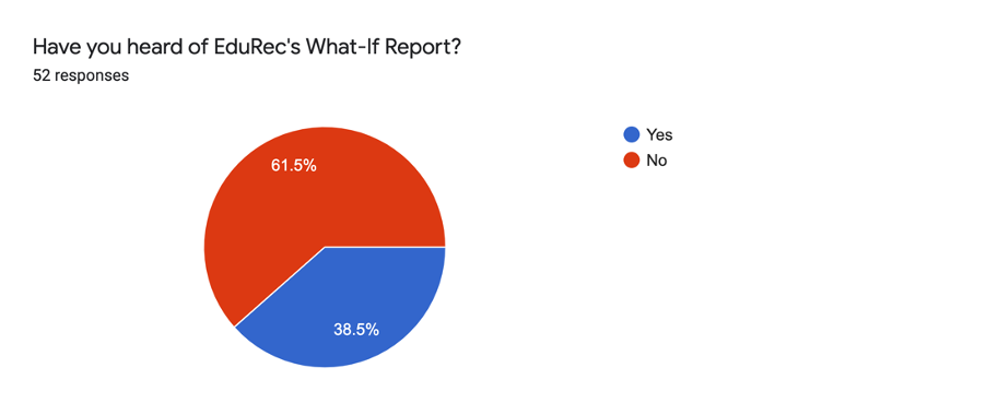 Awareness of EduRec's What-If Report