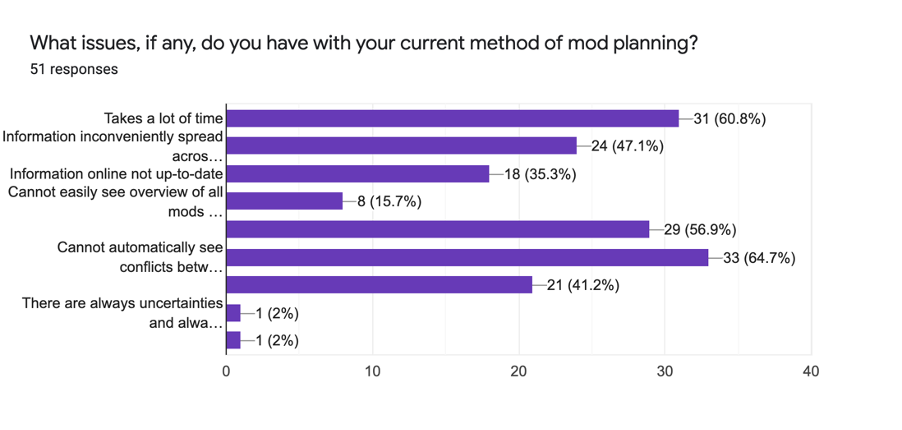 Issues with module planning